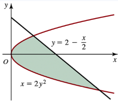 Graph showing a shaded region between two curves, with axes labeled x and y, indicating area calculation.