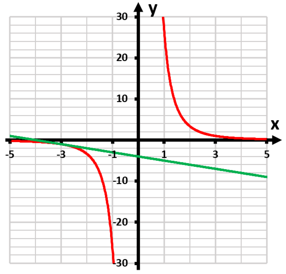 Graph showing a red curve of y=27/x^3 and a green tangent line at the point (3,1) on a coordinate plane.