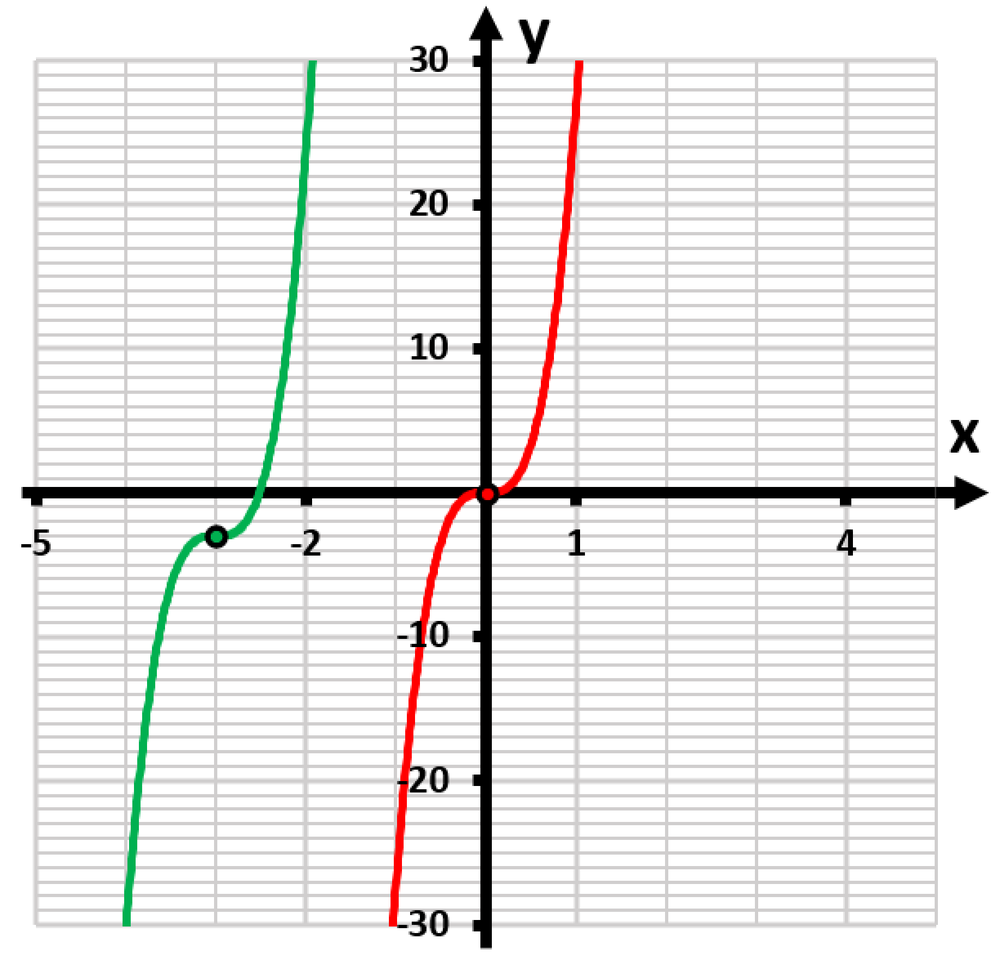 Graph showing a green curve and a red curve, illustrating transformations with axes labeled x and y.