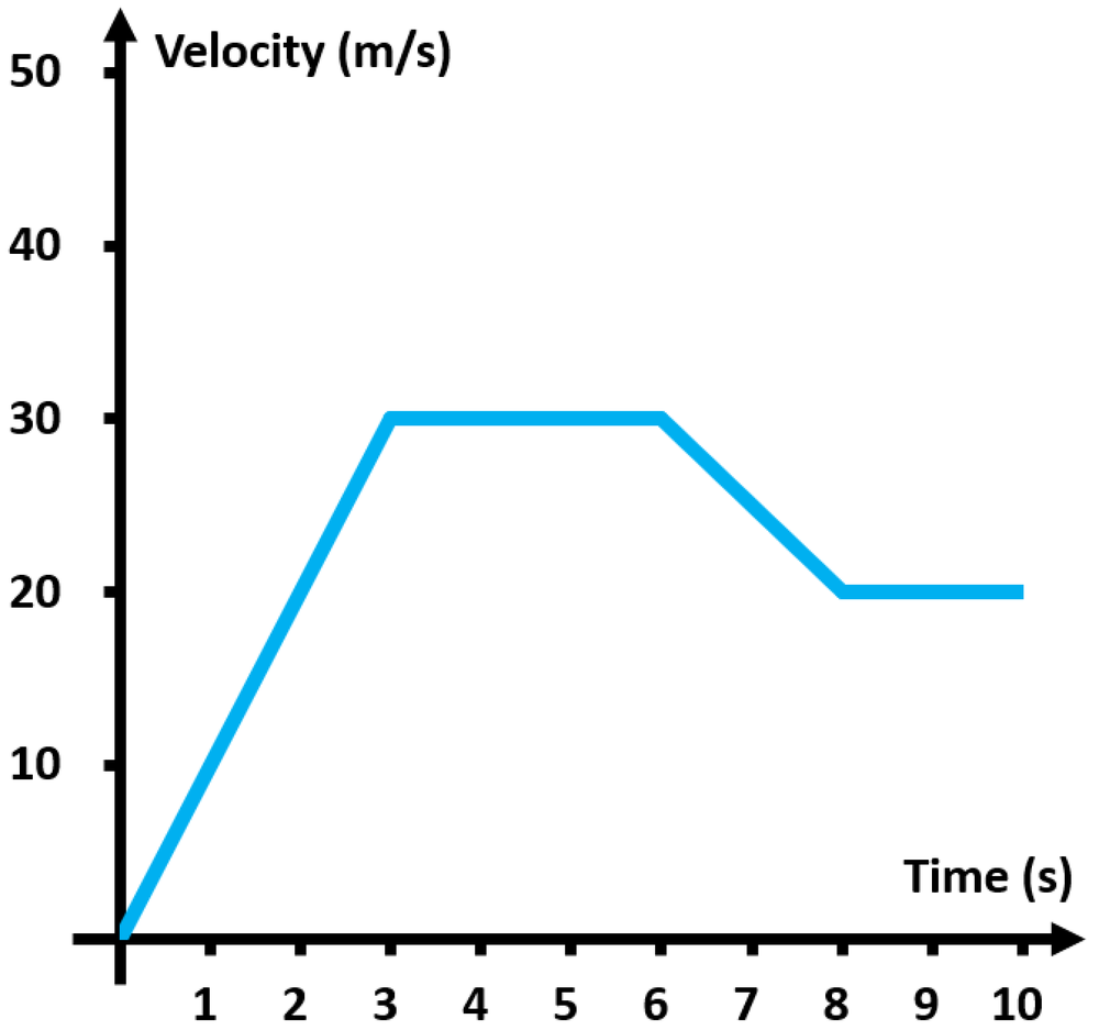 Velocity-time graph showing a car's speed over 10 seconds, with varying velocity levels and a steady decline.
