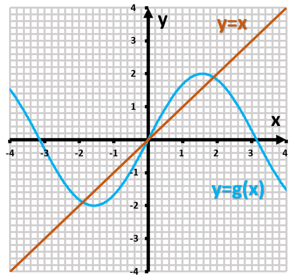 Graph showing the functions y=x (brown line) and y=g(x) (blue curve) intersecting at a fixed point.