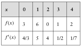 Table showing values of x, f(x), and f prime(x) at points 0 to 4, used to find the slope of the inverse function at x=2.