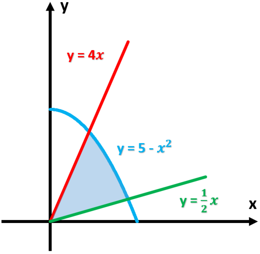 Graph showing three curves with a shaded area between them, illustrating the concept of area between curves.