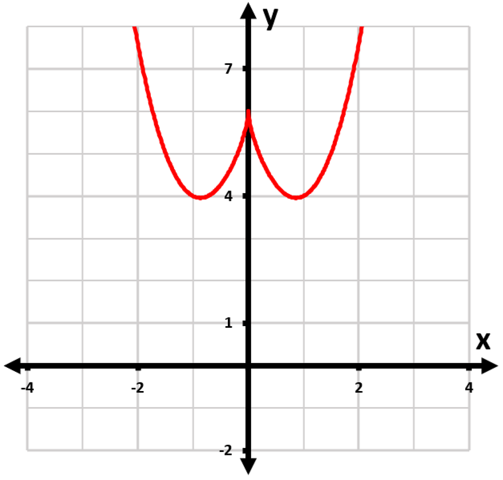 Graph of the function f(x)=6−6x²/³+x⁸/³, showing a red curve with a minimum point at y=4.