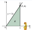 Graph showing region bounded by y=2x, y=0, and x=3, shaded area labeled R, with axes and point (3,6).