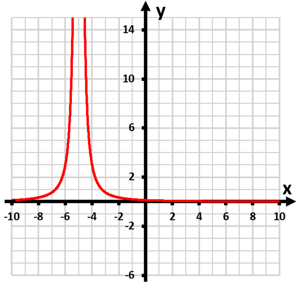 Graph of the function y = 3/x² + 5, showing a vertical asymptote and behavior as x approaches zero.