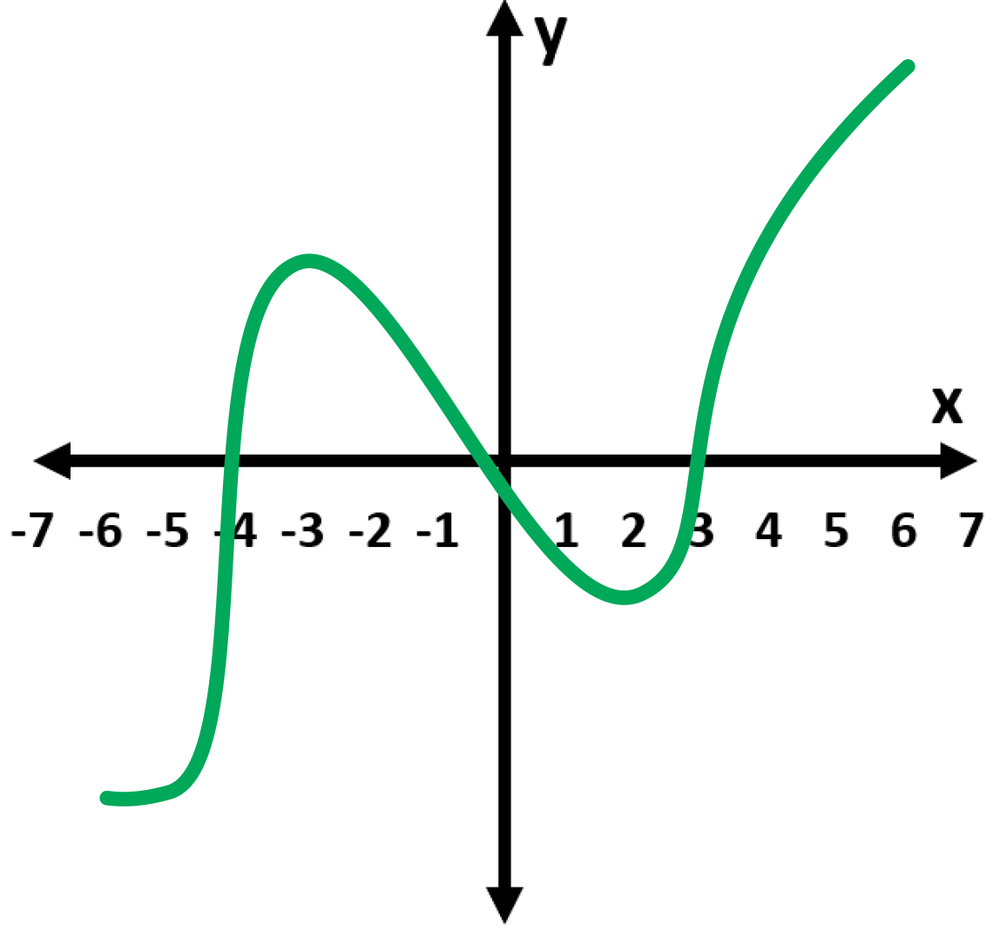 Graph of a continuous function on [-6, 6] with critical points at -5, -3, and 2, showing local and absolute extrema.