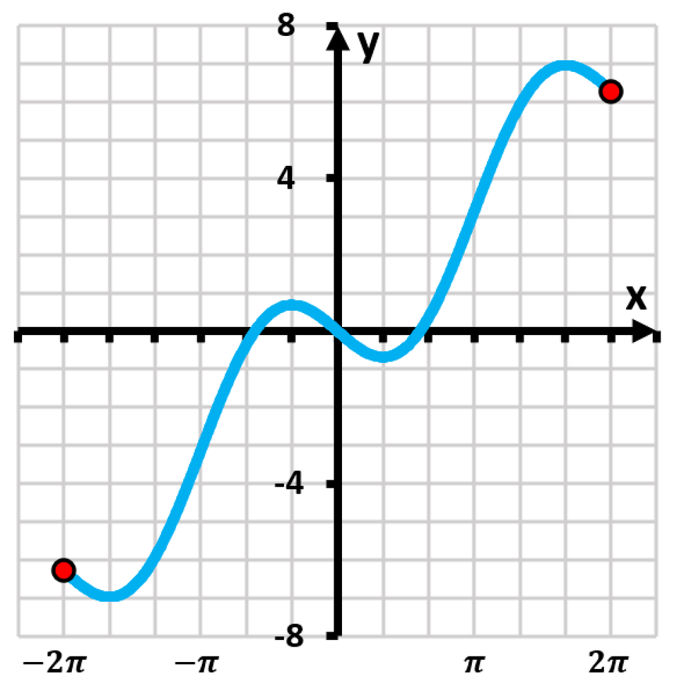 Graph of f(x)=x−2sin x on the interval [-2π, 2π], showing key points and the curve's behavior.