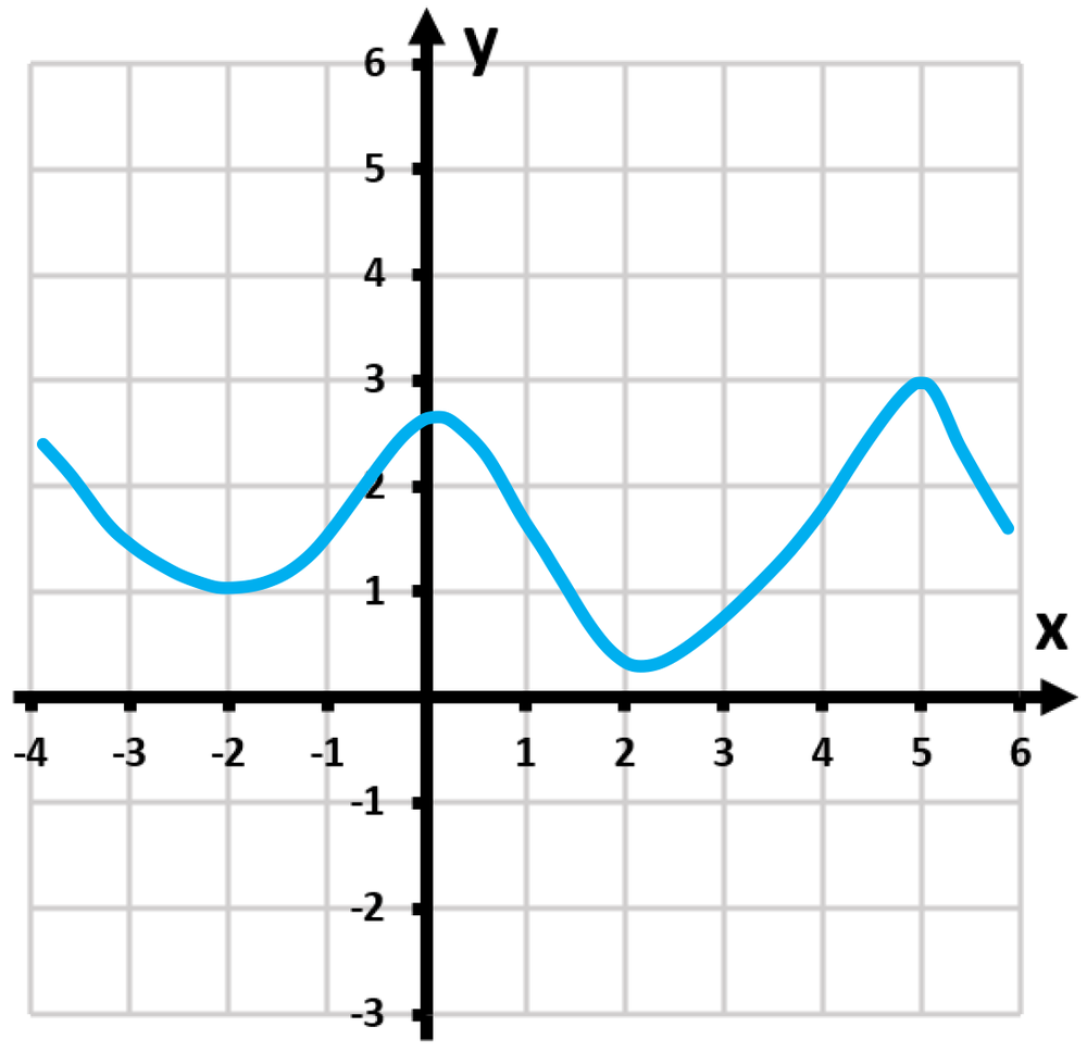 Graph with a local maximum at (-2, 1) and a local minimum at (5, 3) on a Cartesian plane.