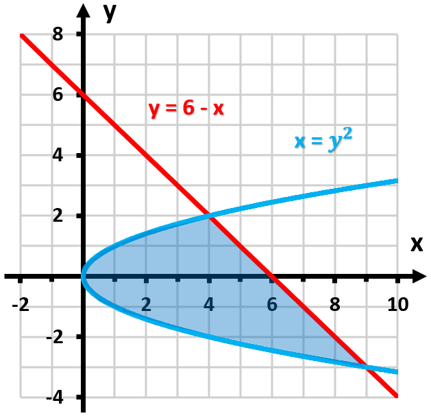 Graph showing the area between the curves y=6-x (red line) and x=y² (blue curve) with a shaded region indicating the area to find.