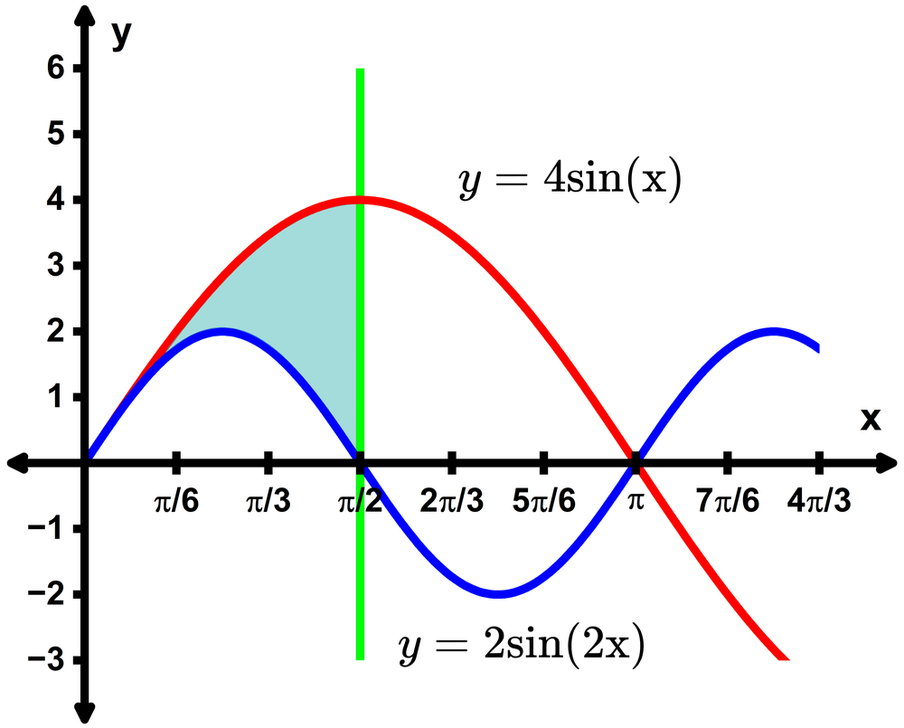 Graph showing curves y=4sin(x) and y=2sin(2x) with shaded area between them from 0 to π/2.
