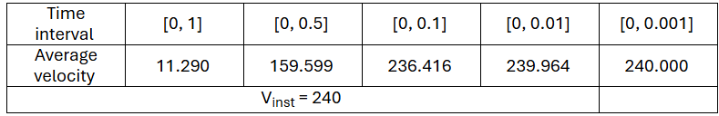 Table showing average velocities for time intervals in calculus limits topic.