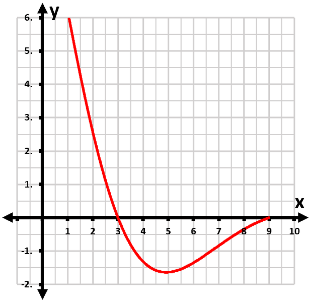 Graph of a decaying amplitude function, showing a red curve on a grid from 0 to 9 on the x-axis and -2 to 6 on the y-axis.