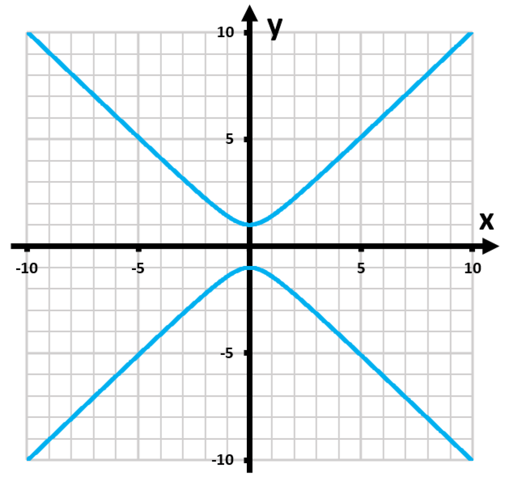 Graph showing a blue curve on a grid, illustrating the concept of functions with x and y axes labeled.
