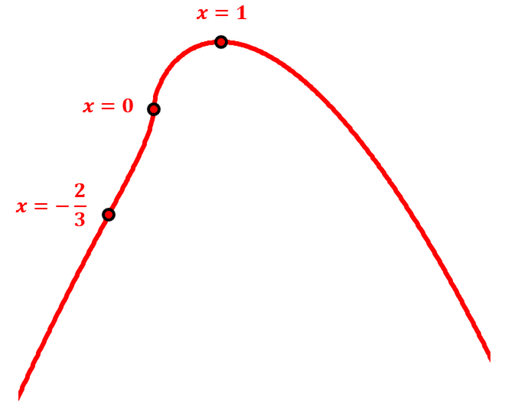 Graph of a curve with critical points at x = -2/3, x = 0, and x = 1, showing changes in slope and curvature.