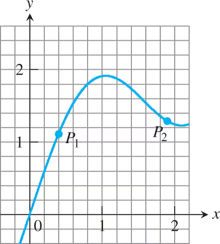 Graph showing a curve with points P₁ and P₂ marked, illustrating slopes and tangent lines on a grid.