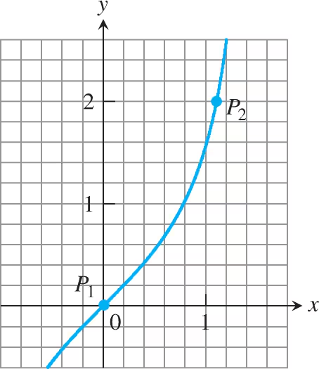 Graph showing a curve with points P₁ and P₂ marked, illustrating slopes and tangent lines on a grid.