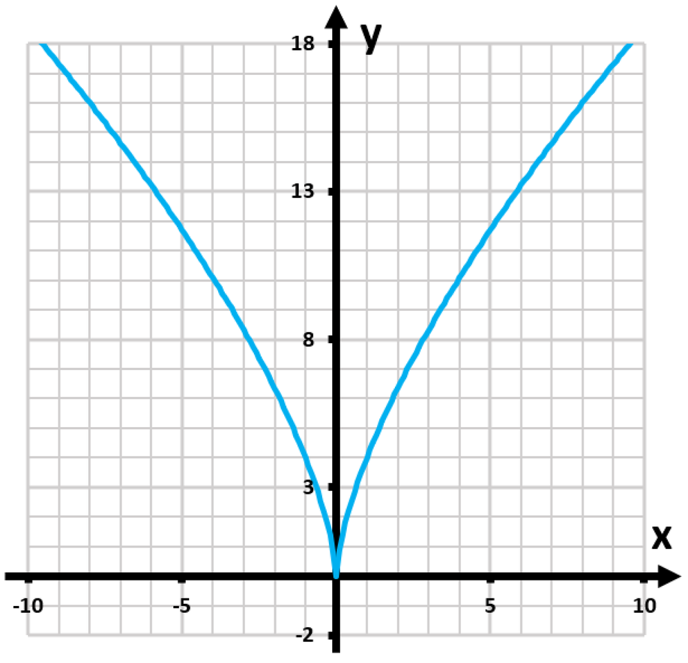 Graph of the function y=(-8x)^(2/3) showing its shape, symmetries, and intervals of increase and decrease.