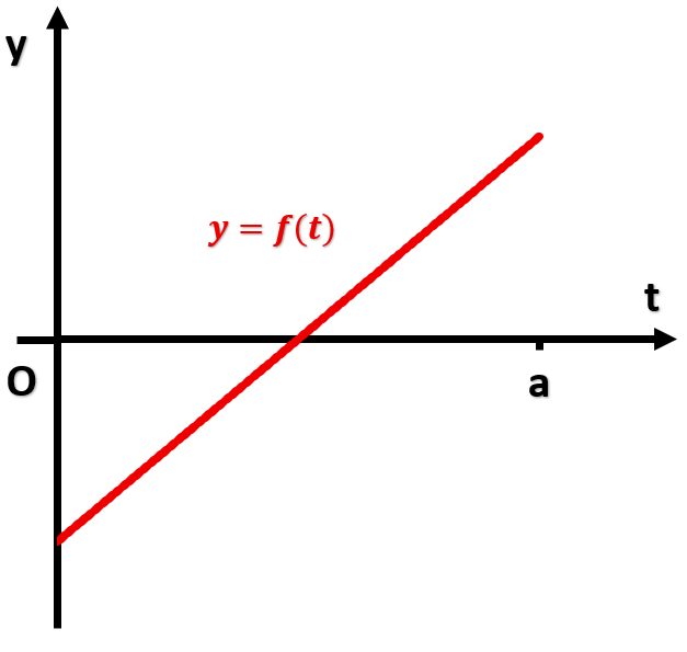 Graph of a linear function y = f(t) with axes labeled t and y, illustrating the area function A(x).