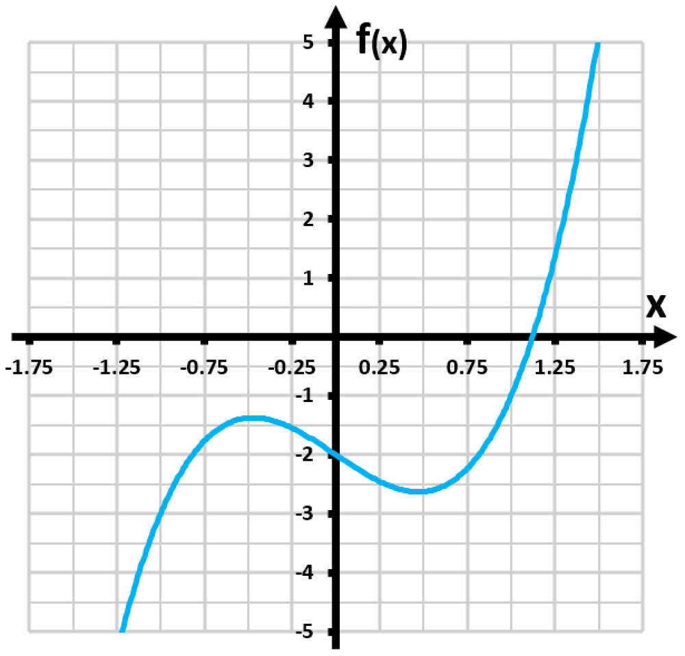 Graph of the function f(x)=3x³−2x−2, showing its curve and axes for x and f(x).
