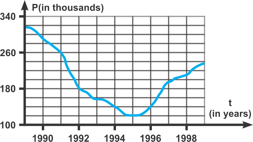Graph showing town population drop from 1990 to 1994, with steepest decline in 1992, rate of decrease not specified.