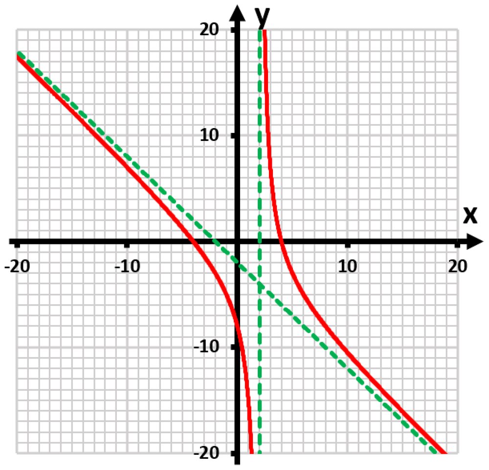 Graph of a rational function with red curves and green dashed asymptotes on a grid.