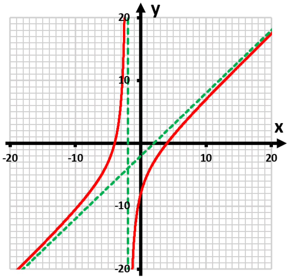 Graph of a rational function with red curves and a green dashed vertical asymptote at x=2.