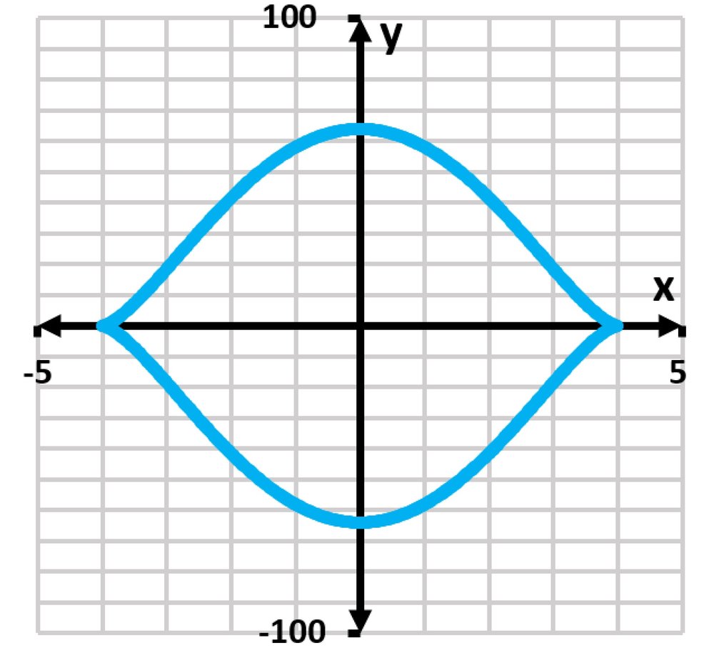 Graph of the curve defined by x²³ + y²³ = 16, with axes labeled and a grid background.