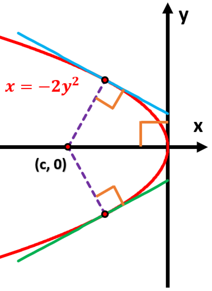 Graph of a parabola with normal lines drawn from point (c,0), showing angles and slopes for analysis.