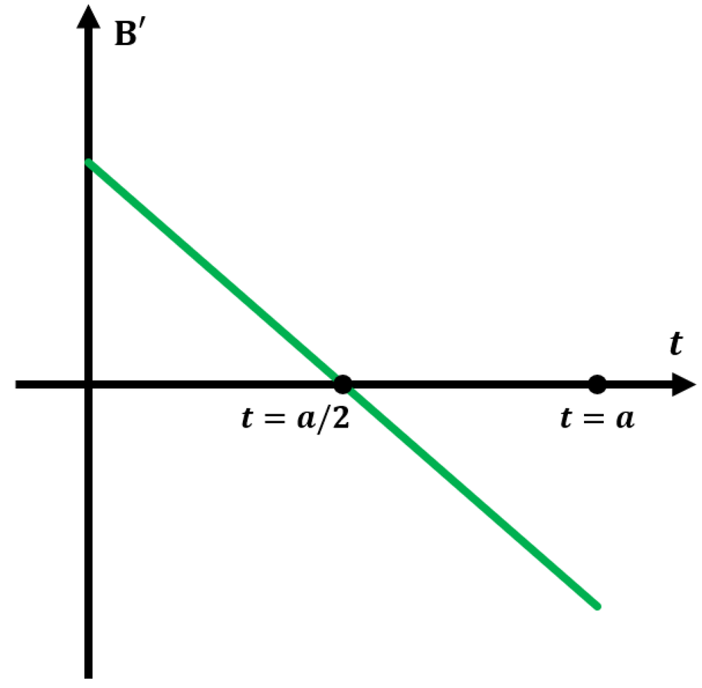 Graph of a decreasing linear rate of change of bacteria population crossing zero at t = a/2, with marked points at t = a/2 and t = a.