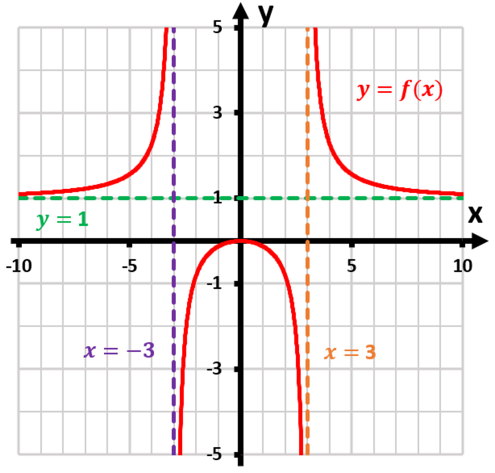 Graph of f(x) = x²/(x²-9) showing vertical asymptotes at x = -3 and x = 3, horizontal line at y = 1, and curve behavior.
