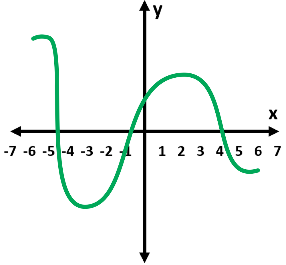 Graph of a continuous function with critical points at x=-5, -3, and 2, showing local and absolute extrema.