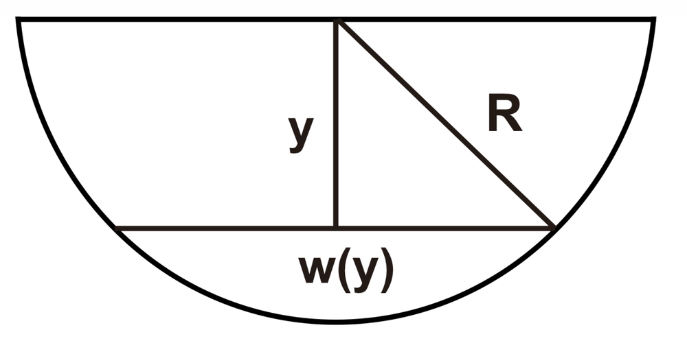 Diagram of a vertical semicircular gate with radius R, showing height y and width w(y) for hydrostatic force calculation.
