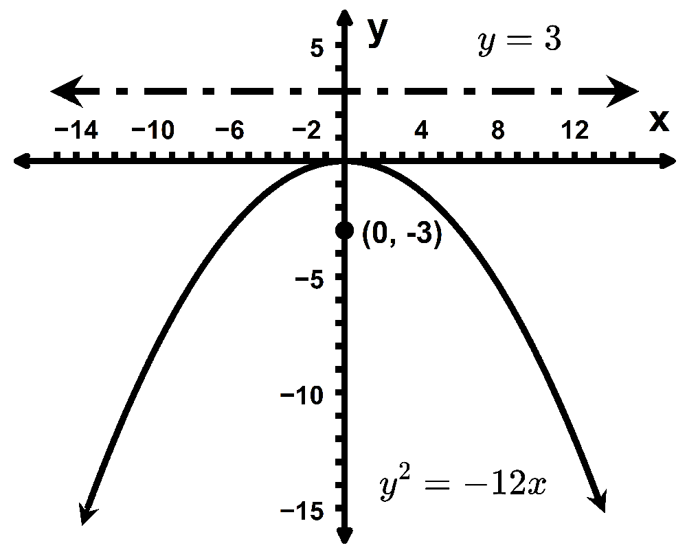 Graph of a left-opening parabola y² = -12x with focus at (0, -3) and directrix y = 3 shown.
