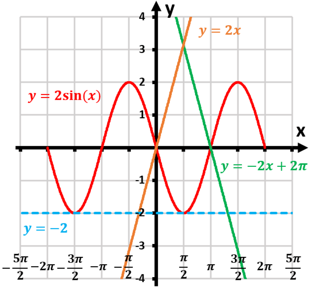 Graph of y=2sin(x) with tangent lines at x=-3π/2, 0, π, labeled with their equations.