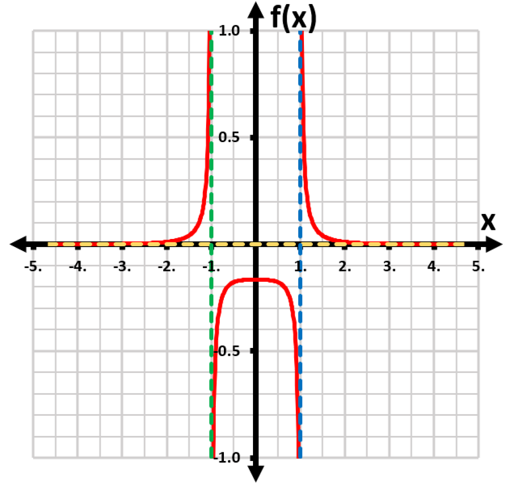 Graph of a function with vertical asymptotes at x=-1 and x=1, showing behavior near these points and a minimum at x=0.