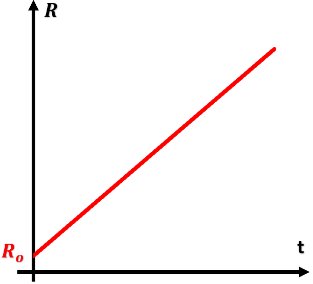 Graph showing a red line increasing linearly from an initial positive population value over time.