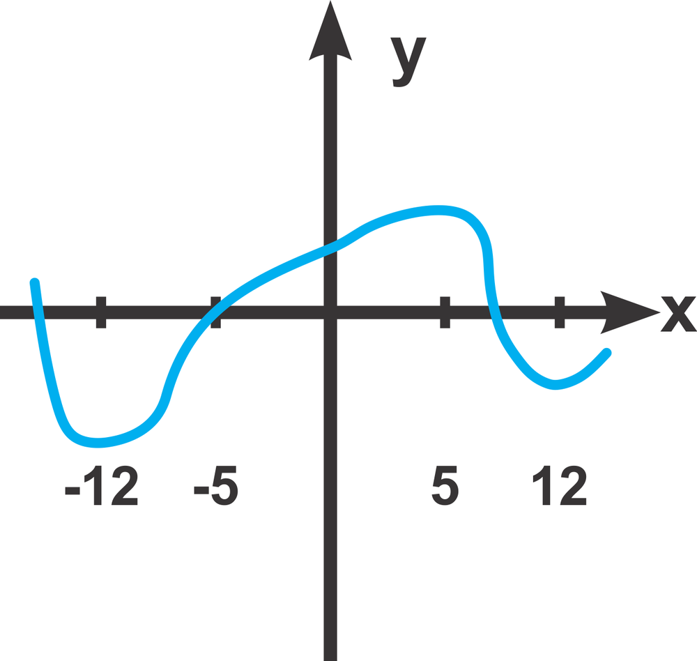 Graph of a curve in blue on a Cartesian plane, showing various peaks and troughs across the x-axis.