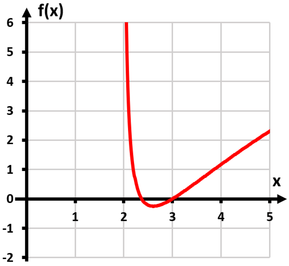 Graph of f(x) = ln(x) + (ln x)² showing curve behavior with vertical asymptote near x=0 and minimum near x=2.7.