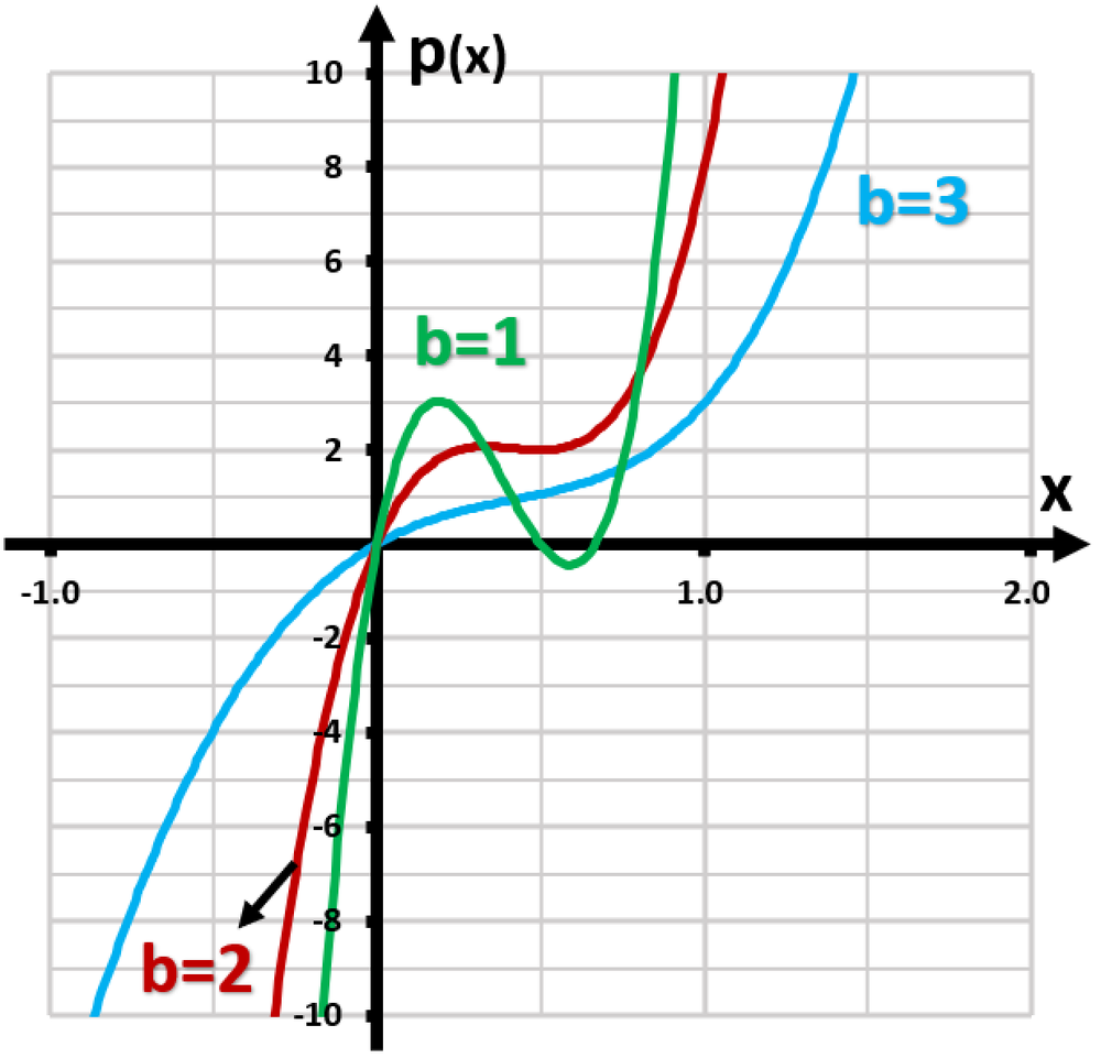 Graph of p(x) with curves for b=1 (green), b=2 (red), and b=3 (blue) plotted on a Cartesian plane.