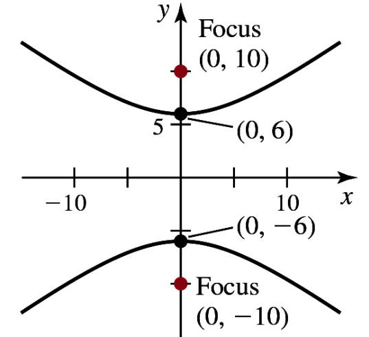 Graph of a hyperbola centered at the origin with vertices at (0,6) and (0,-6) and foci at (0,10) and (0,-10).