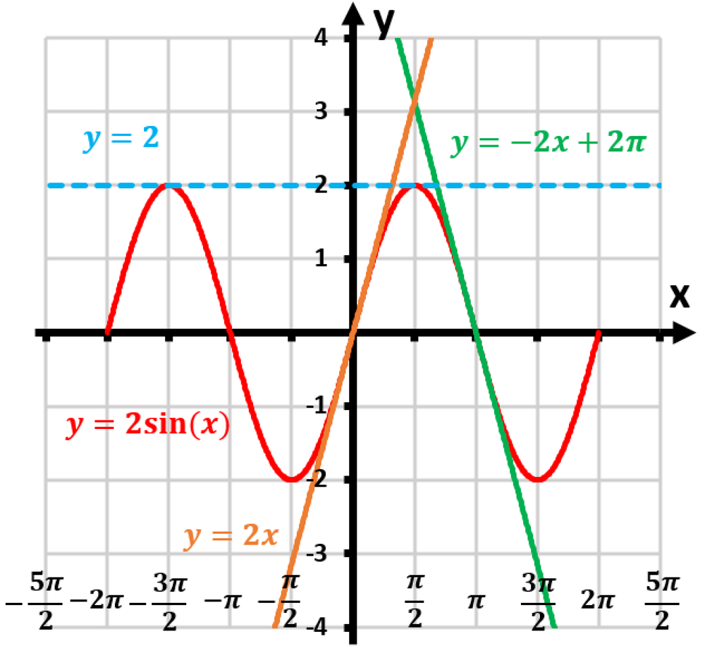 Graph of y=2sin(x) with tangent lines at x=-3π/2, 0, π, labeled with their equations.