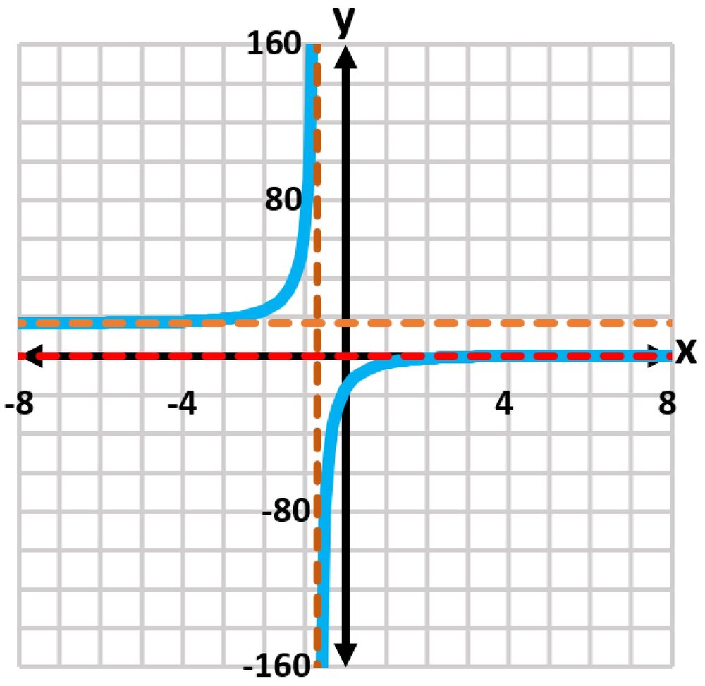 Graph of the function f(x)=17/(2e^(-x)-1) with labeled axes and asymptotes.