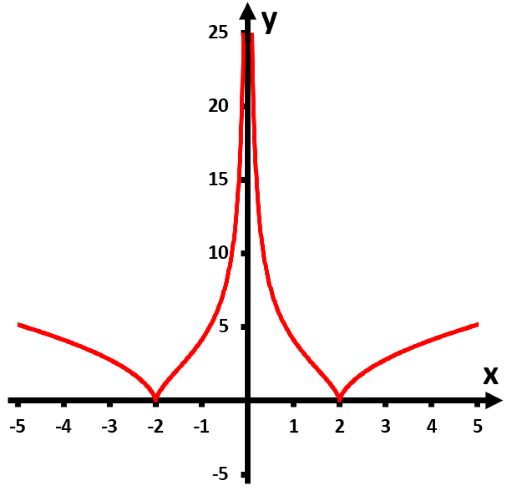 Graph of a function showing behavior as x approaches zero from the right, with y values increasing sharply.
