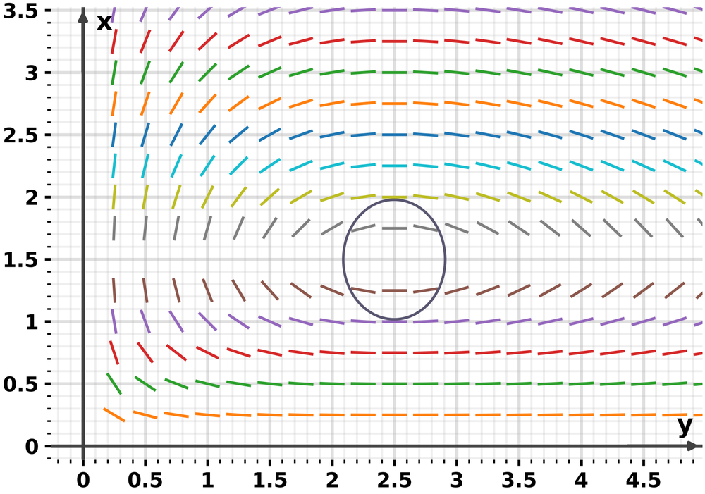 Vector field plot with colored arrows and a closed trajectory curve showing population dynamics in the xy-plane.