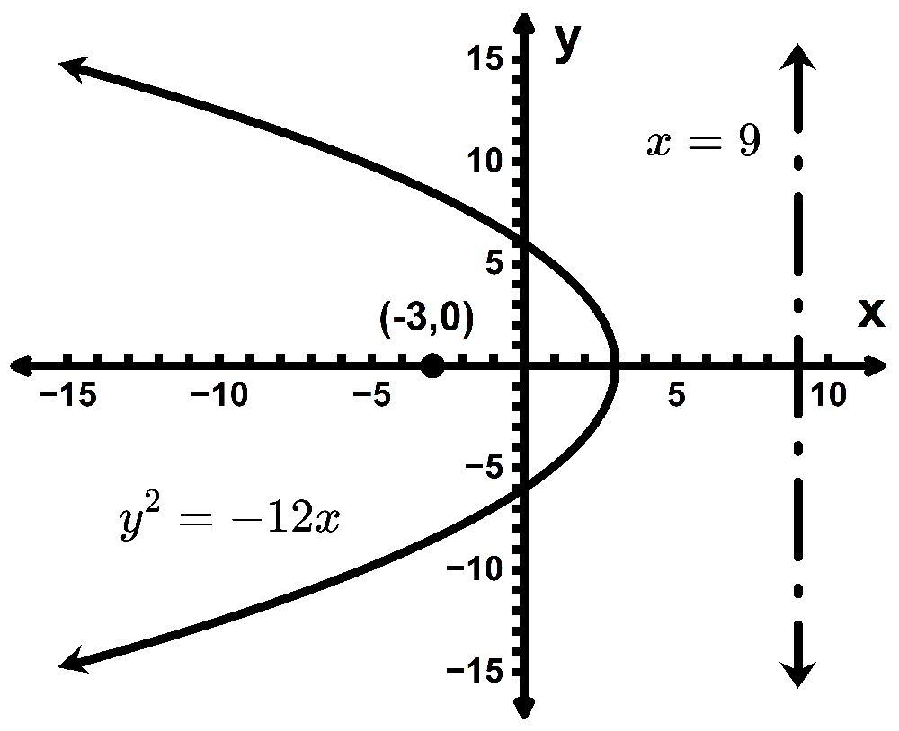 Graph of the parabola y² = -12x with vertex at origin, focus at (-3,0), and directrix x = 9.