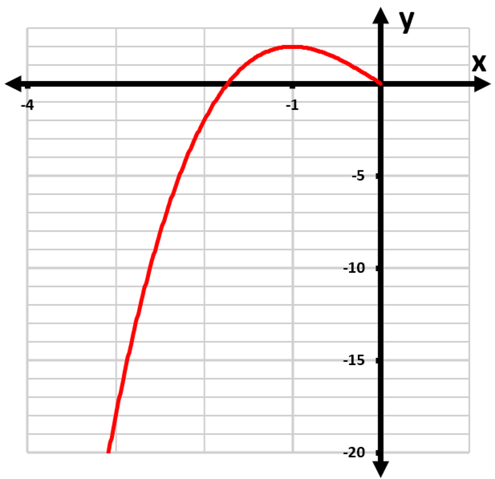 Graph of a red curve showing a right-continuous function, with axes labeled x and y, highlighting behavior at x equals zero.