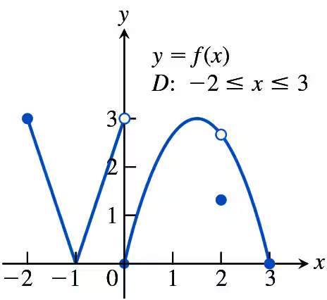 Graph of a function with marked points indicating continuity and differentiability over the interval from -2 to 3.