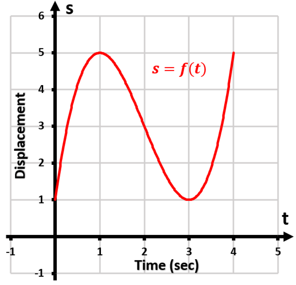 Graph of particle displacement over time, showing a sinusoidal curve with peaks and troughs, labeled s = f(t).
