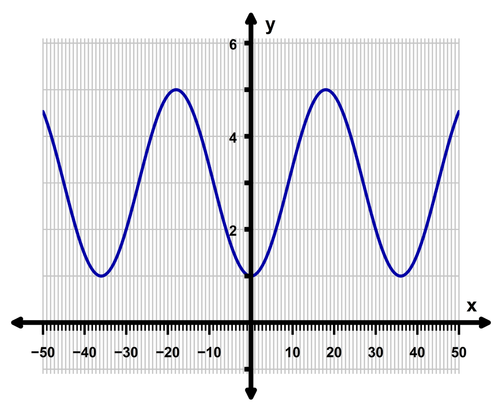 Graph of y = 2 cos(πx/18) + 3 showing amplitude 2, vertical shift 3, and period 36 units.